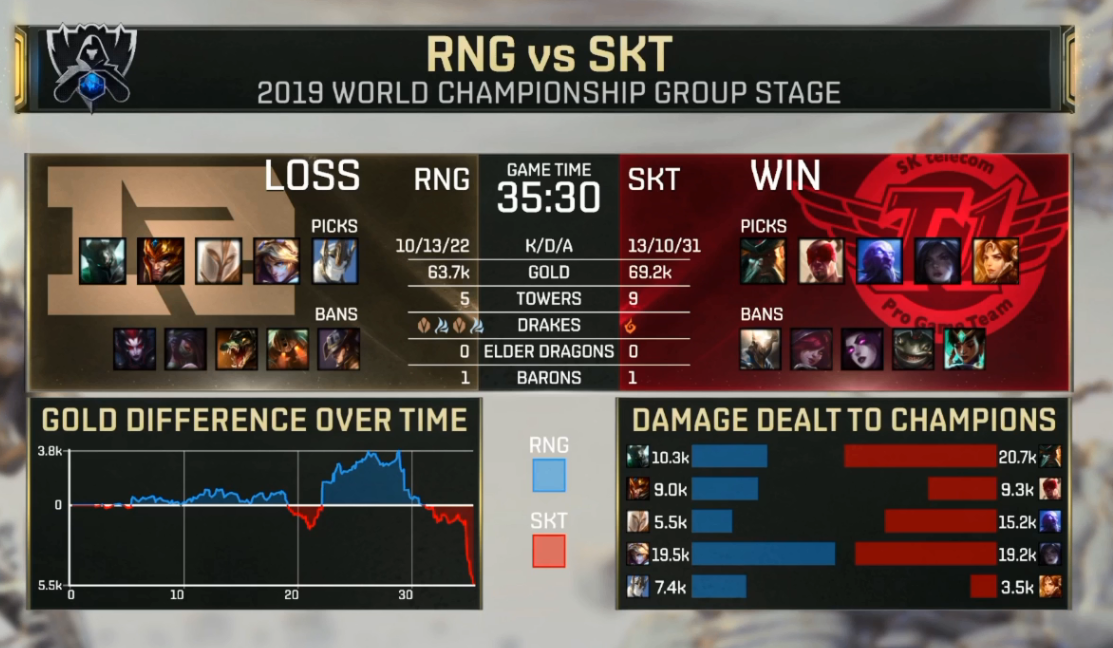 九游娱乐-包含Uzi连续五场比赛得分超过惊险取胜，SKT挑战极限！的词条